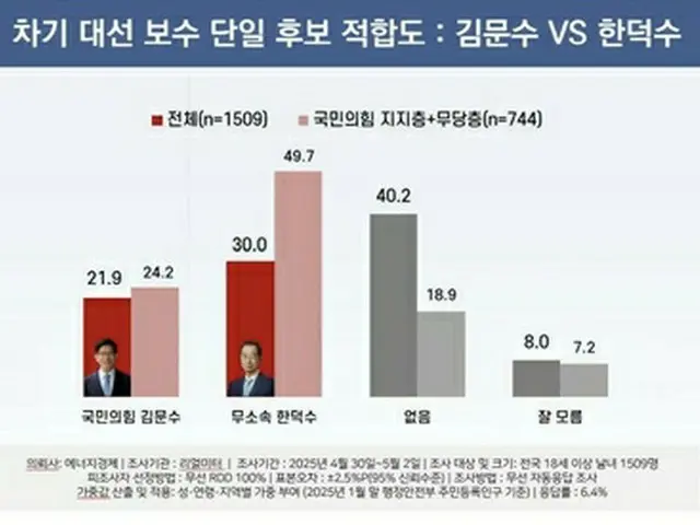 保守系候補支持率　韓悳洙氏３０．０％・金文洙氏２１．９％＝韓国大統領選
