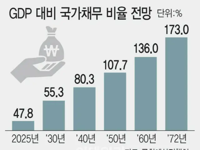 GDPに対する国家債務比率の見通しのグラフ