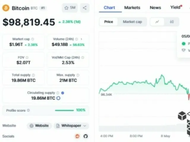 ビットコイン、10万ドル突破を目指す…米中貿易協議への期待感