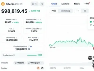 ビットコイン、10万ドル突破を目指す…米中貿易協議への期待感