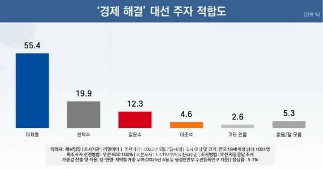 「経済解決」を導くのは誰か...李在明氏55.4%、韓悳洙氏19.9%