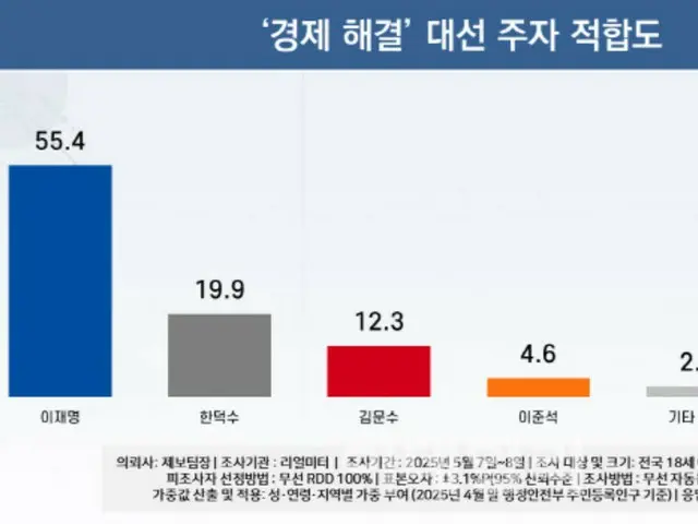 「経済解決」を導くのは誰か...李在明氏55.4%、韓悳洙氏19.9%
