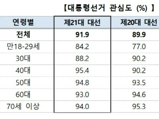 「10人中9人が大統領選挙に関心」…若い層で関心高まる＝韓国