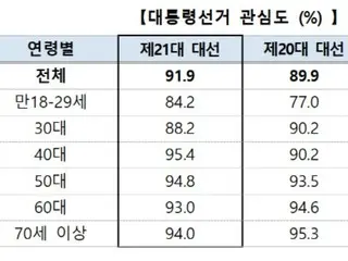「10人中9人が大統領選挙に関心」…若い層で関心高まる＝韓国