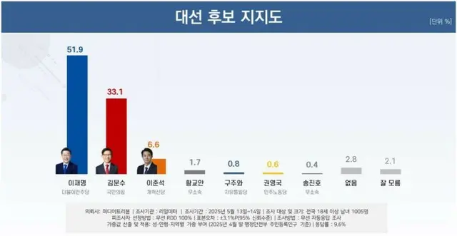 李在明氏が「50％台」を獲得＝韓国大統領選候補「支持率」調査