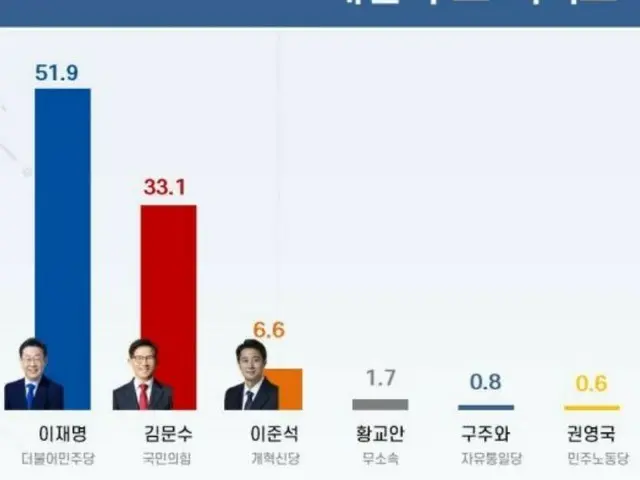 李在明氏が「50％台」を獲得＝韓国大統領選候補「支持率」調査