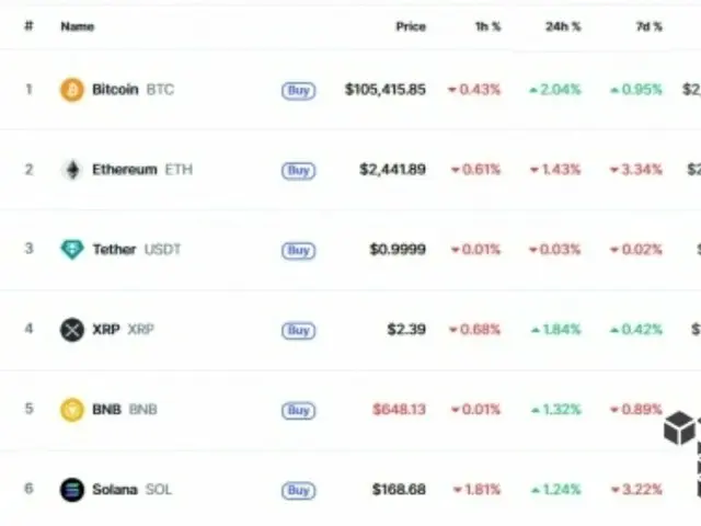 ムーディーズの格下げでも仮想通貨は大きな影響なし…ビットコインは2％上昇