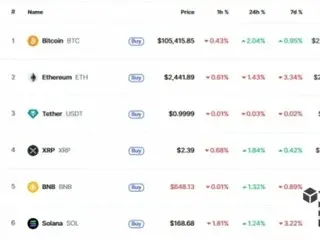 ムーディーズの格下げでも仮想通貨は大きな影響なし…ビットコインは2％上昇