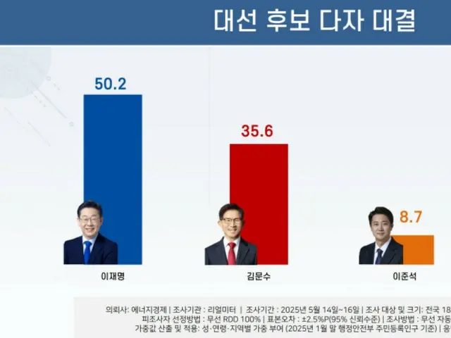 李在明候補の支持率が「50％台」＝韓国大統領選候補世論調査