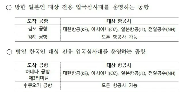 日韓国交正常化60周年…4つの空港で日韓専用入国審査台を運営＝韓国