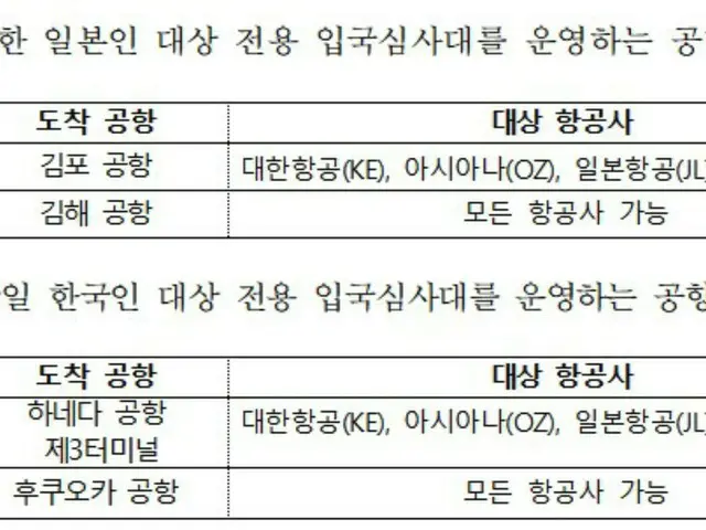 日韓国交正常化60周年…4つの空港で日韓専用入国審査台を運営＝韓国