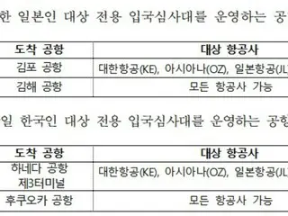 日韓国交正常化60周年…4つの空港で日韓専用入国審査台を運営＝韓国