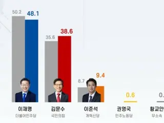 李在明候補の支持率に「かげり」？…前回より「下落」＝韓国大統領選