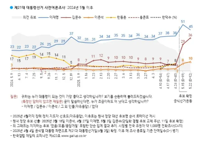 “首位”の李在明候補が「下落」…金文洙・李俊錫候補が「上昇」＝韓国大統領選