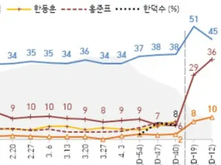 “首位”の李在明候補が「下落」…金文洙・李俊錫候補が「上昇」＝韓国大統領選