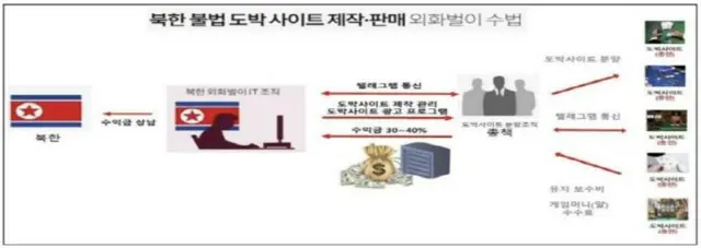 北朝鮮のハッカーと手を組んで賭博サイト流通...韓国検察、50代男性を拘束起訴