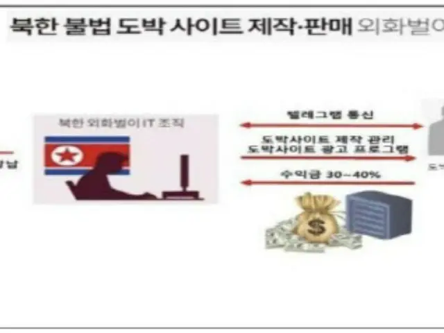 北朝鮮のハッカーと手を組んで賭博サイト流通...韓国検察、50代男性を拘束起訴