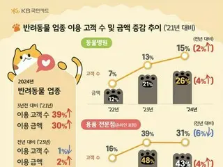 ペットのための消費が３年間で３０％増　増加率トップは６０代以上＝韓国