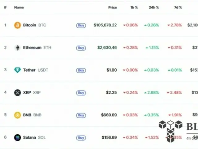 トランプ家「ビットコインオールイン」にも「沈黙」...10万5000ドル「横ばい」