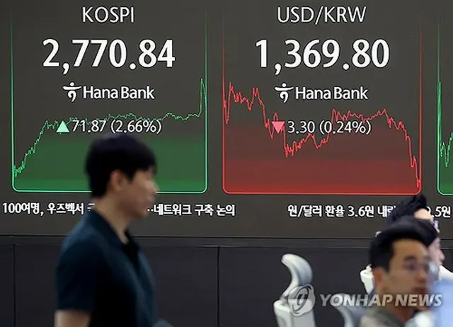 ハナ銀行本店のディーリングルームのモニターに表示されたＫＯＳＰＩの終値（左）＝４日、ソウル（聯合ニュース）