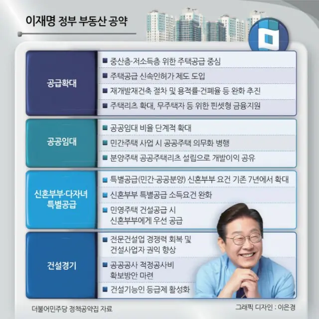 韓国新政権、住宅価格抑制策を「懲罰的課税より供給拡大で安定へ」