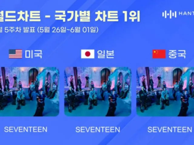 「SEVENTEEN」、ハント国別チャートで3冠…日米中掌握