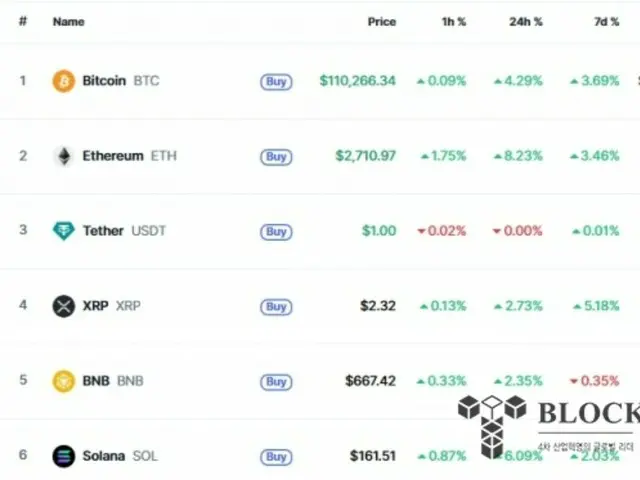 ビットコイン、2週間で11万ドル再突破...米中貿易摩擦の緩和期待感