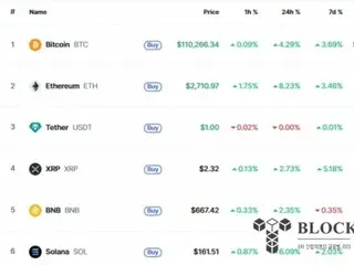 ビットコイン、2週間で11万ドル再突破...米中貿易摩擦の緩和期待感