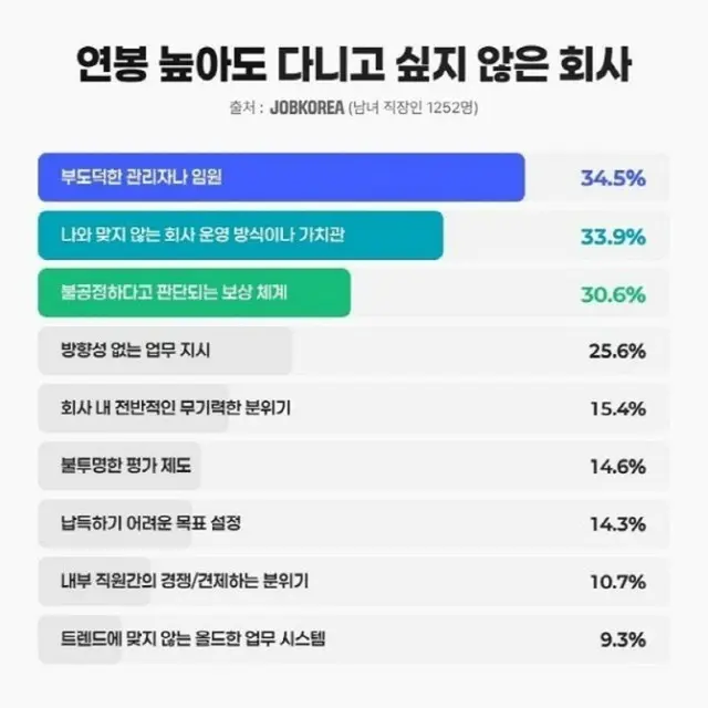 「年俸が高くても行かない」MZ世代が行かない会社には理由があった＝韓国
