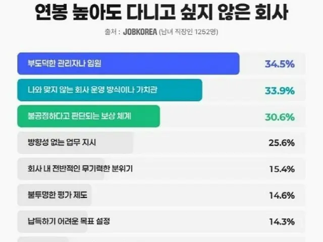 「年俸が高くても行かない」MZ世代が行かない会社には理由があった＝韓国
