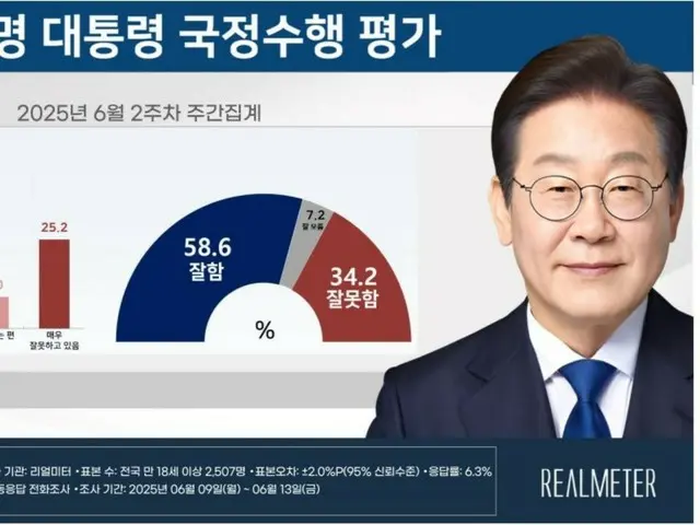 李在明大統領の就任後初の支持率は「58.6％」＝韓国