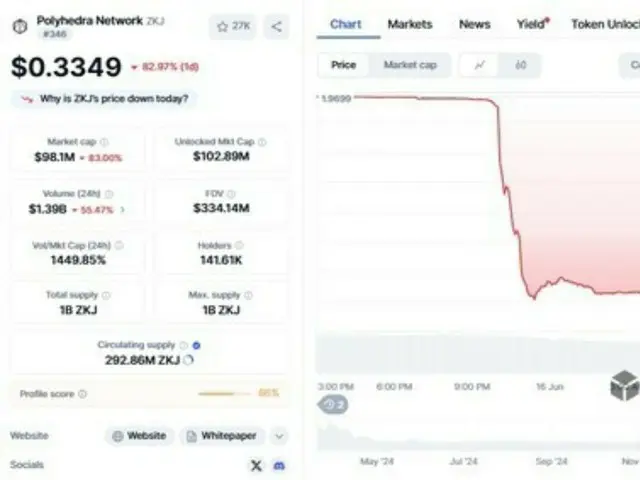 ポリヘドラZKJトークン、「異常取引」後83％暴落…時価総額5億ドル蒸発