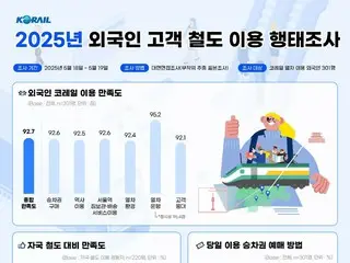 外国人観光客、韓国の鉄道サービスに「とても満足」＝KORAILアンケート調査