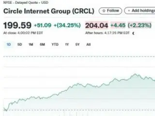 米暗号通貨法成立に…サークル34％-コインベース16％関連株が一斉に↑