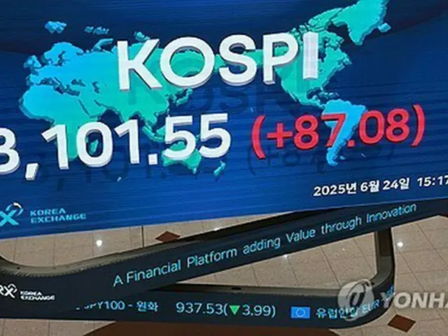 韓国総合株価指数　３年９カ月ぶり３１００突破