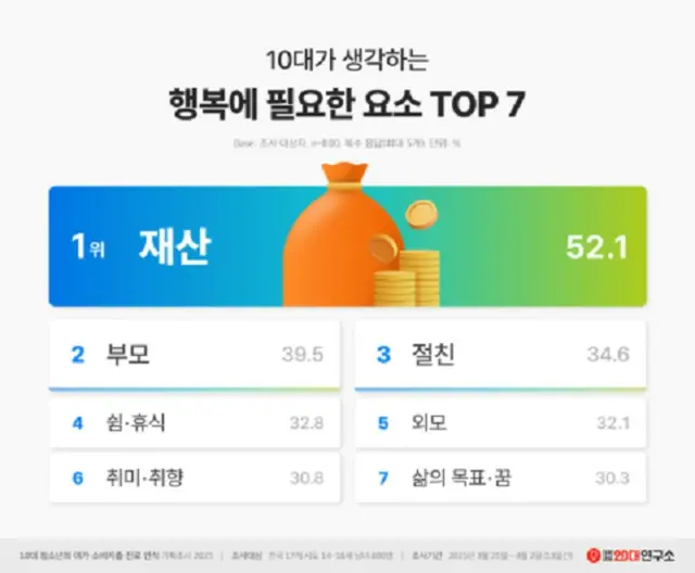 10代が考える幸福の1位は？ 家族・友だちではなかった…これが圧倒的1位＝韓国