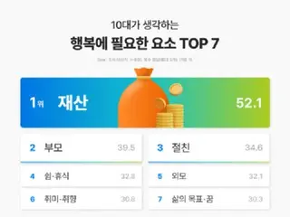 10代が考える幸福の1位は？ 家族・友だちではなかった…これが圧倒的1位＝韓国
