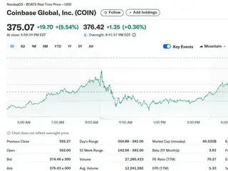 コインベース、また5％以上急騰…史上最高値を更新