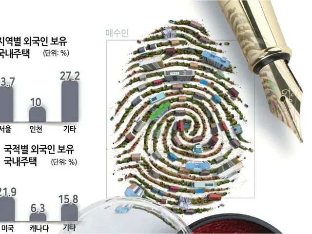 外国人の保有住宅が「10万戸」を突破＝韓国