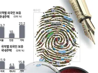 外国人の保有住宅が「10万戸」を突破＝韓国