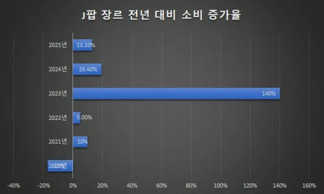 日本のアニメや歌手の韓国上陸が盛んに…J-POP消費が5年前より274％増加
