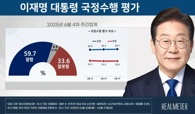 李在明大統領の支持率が小幅に「上昇」＝韓国