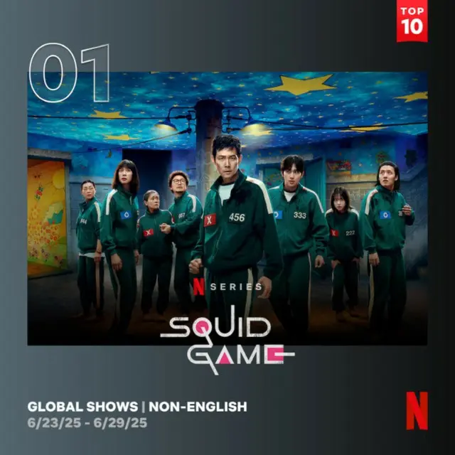 「イカゲーム3」、Netflix史上初の公開初週で全世界1位達成