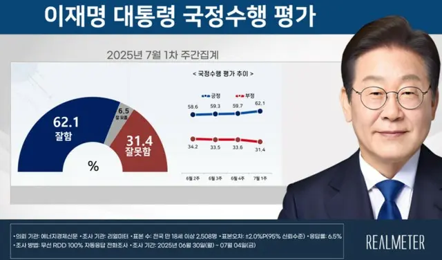 李在明大統領の支持率が、初の「60％台」へと上昇＝韓国