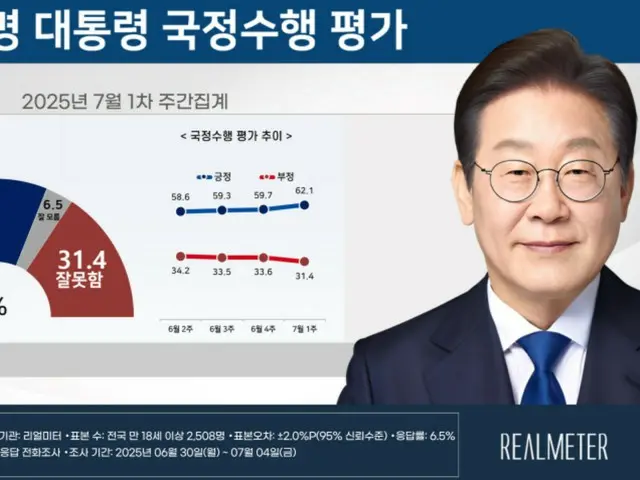 李在明大統領の支持率が、初の「60％台」へと上昇＝韓国