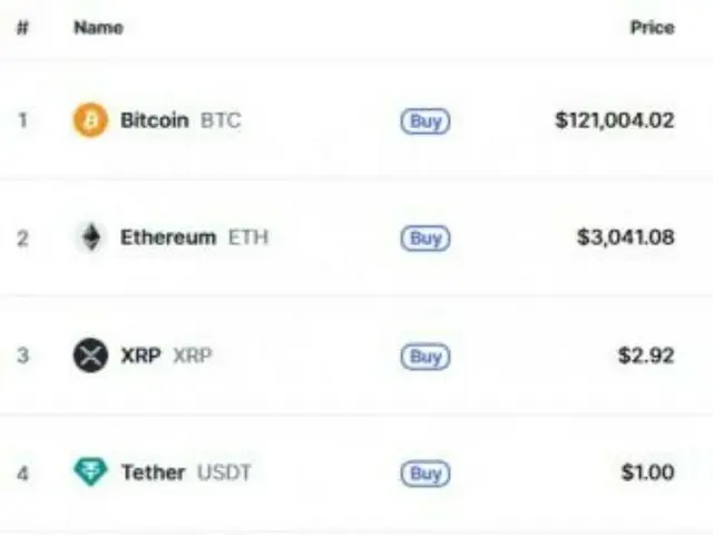 ビットコイン12万ドル突破…ステラ20％・ヘデラ27％急騰