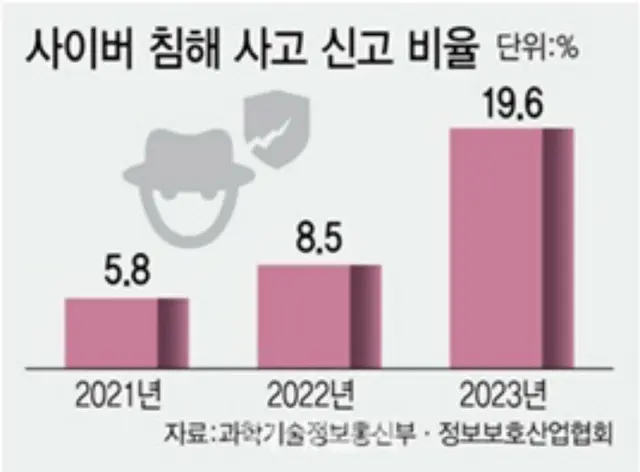 サイバー犯罪被害を通報した年別の割合