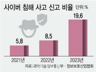 サイバー犯罪の被害企業による通報件数は2割、イメージ悪化を懸念＝韓国