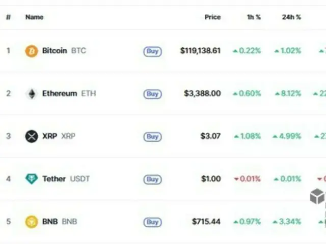 ビットコイン、11万9000ドルを回復…米「仮想通貨法案」への楽観論