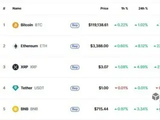 ビットコイン、11万9000ドルを回復…米「仮想通貨法案」への楽観論